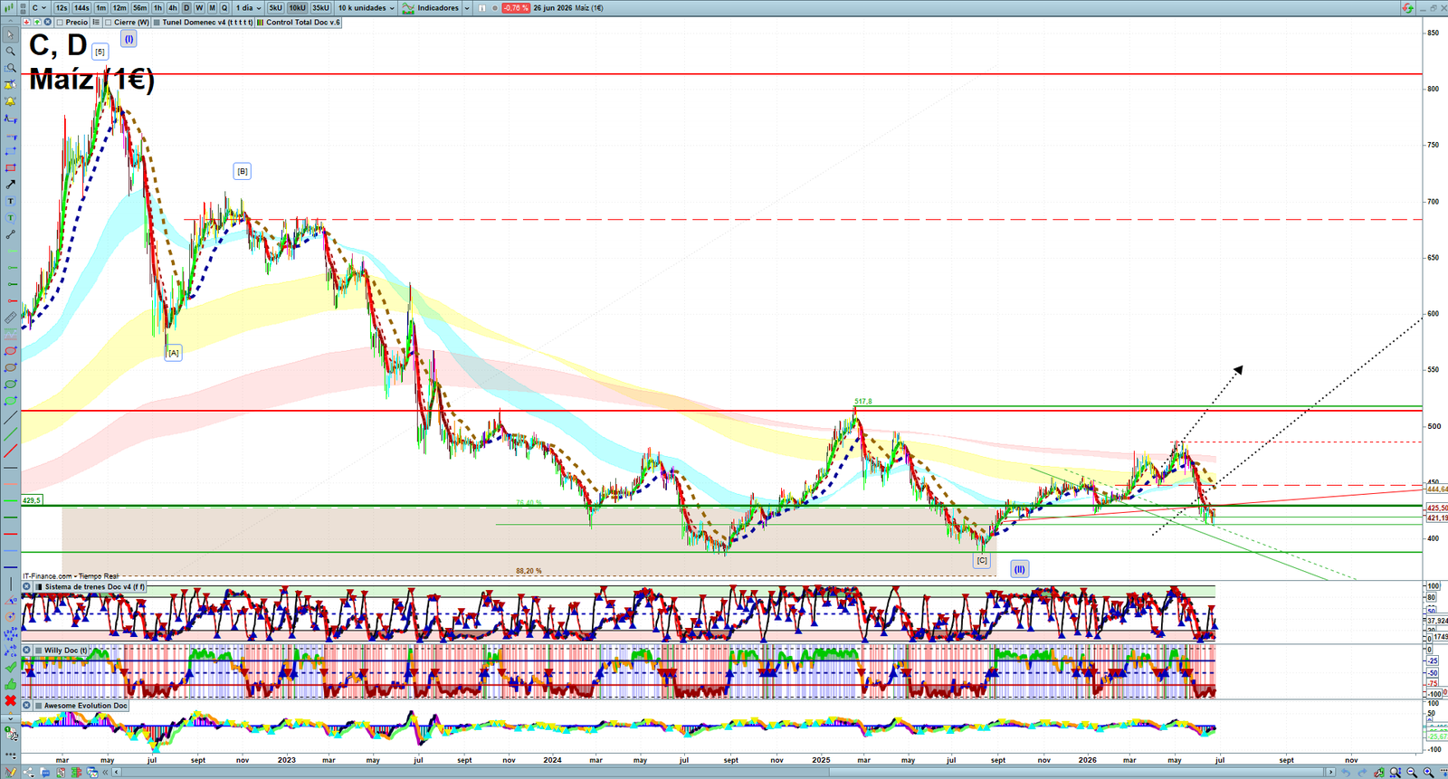 Corn daily technical analysis chart showing key levels, price action and possible reaction zones